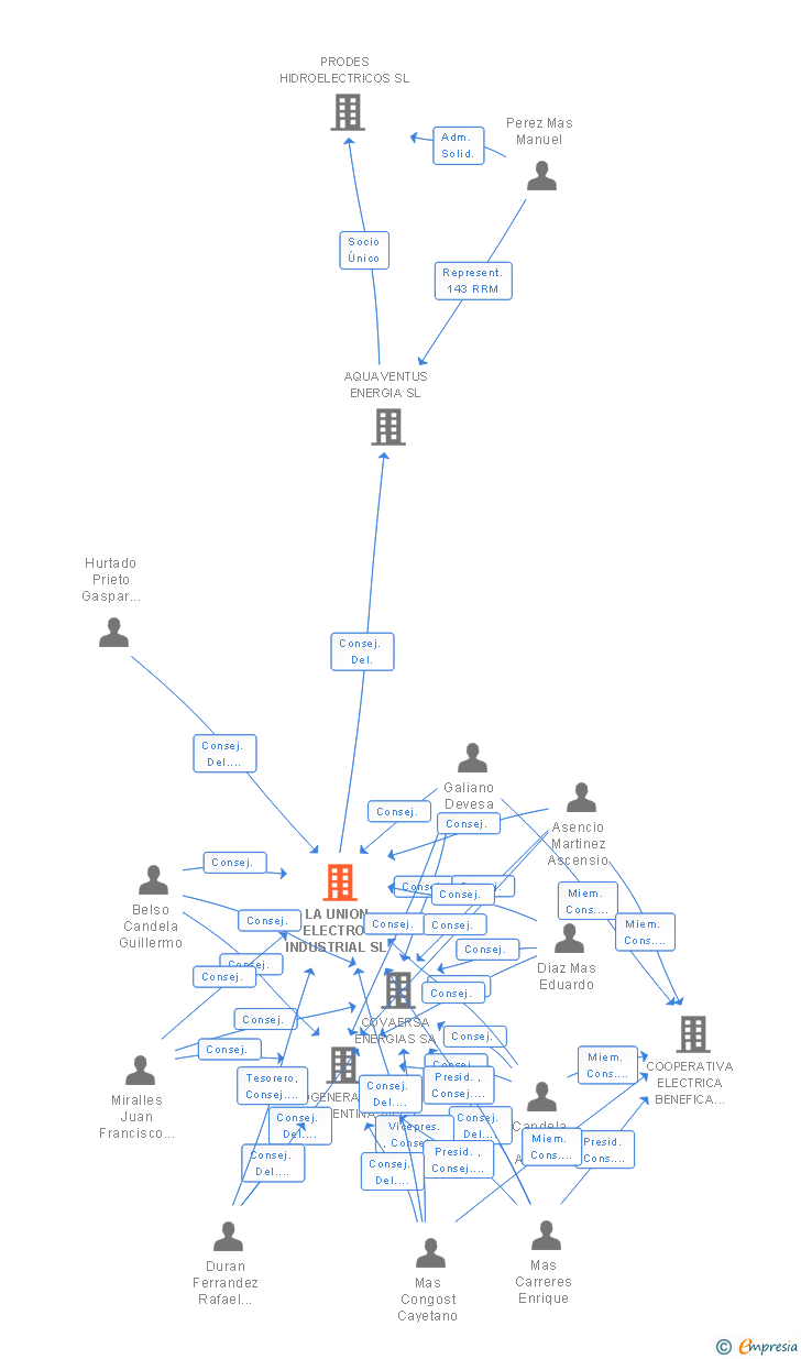 Vinculaciones societarias de LA UNION ELECTRO-INDUSTRIAL SL