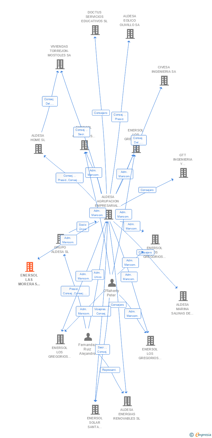 Vinculaciones societarias de ENERSOL LAS MORERAS III 3 SL