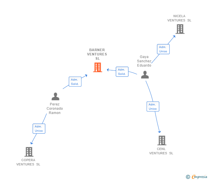 Vinculaciones societarias de BARNER VENTURES SL