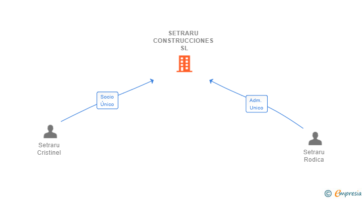 Vinculaciones societarias de SETRARU CONSTRUCCIONES SL
