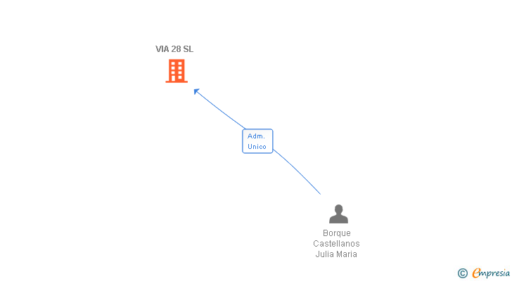 Vinculaciones societarias de VIA 28 SL