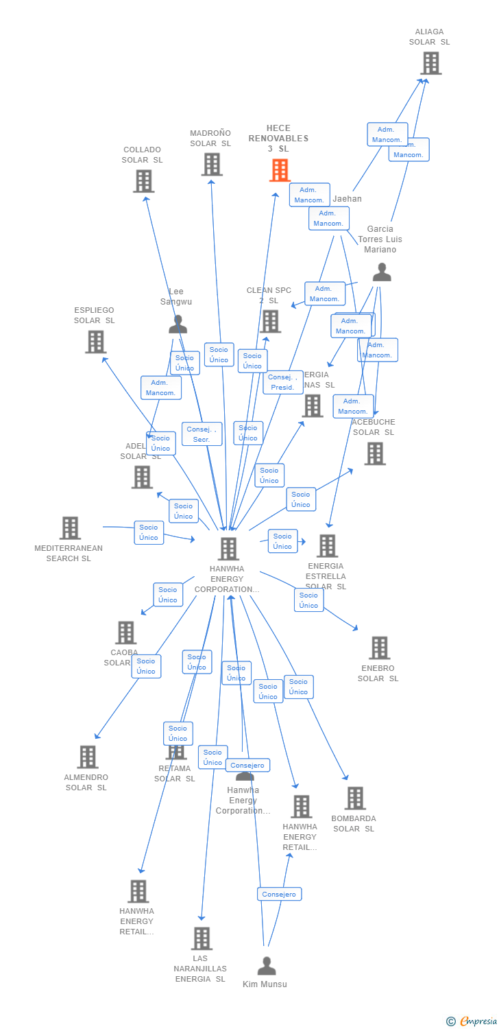 Vinculaciones societarias de HECE RENOVABLES 3 SL