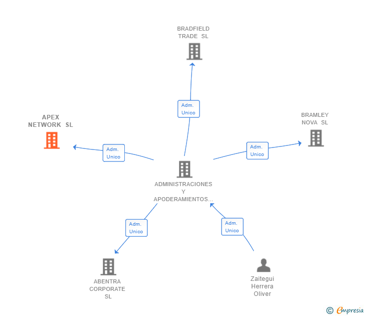 Vinculaciones societarias de APEX NETWORK SL