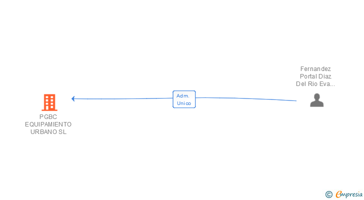Vinculaciones societarias de PGBC EQUIPAMIENTO URBANO SL
