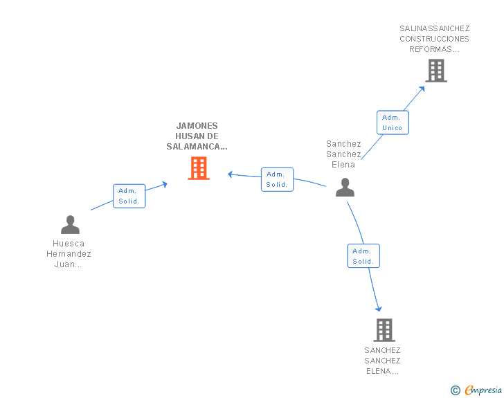 Vinculaciones societarias de JAMONES HUSAN DE SALAMANCA SL