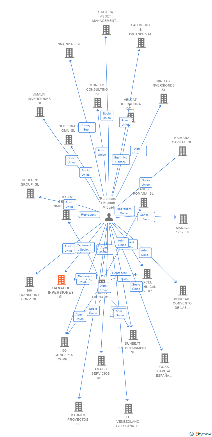 Vinculaciones societarias de DANALDI INVERSIONES SL