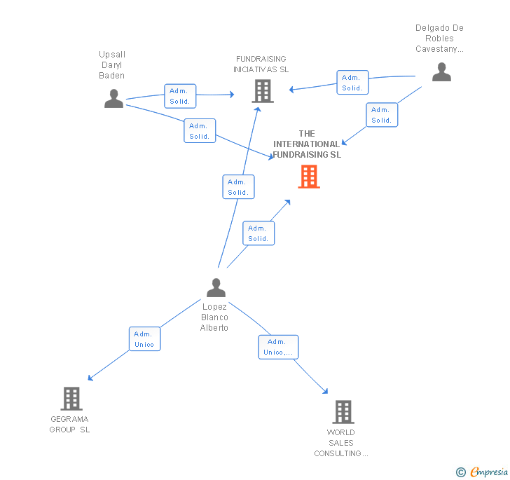 Vinculaciones societarias de THE INTERNATIONAL FUNDRAISING SL