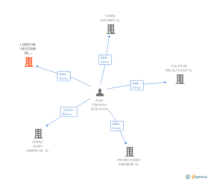 Vinculaciones societarias de ORANGE CORVUS SL