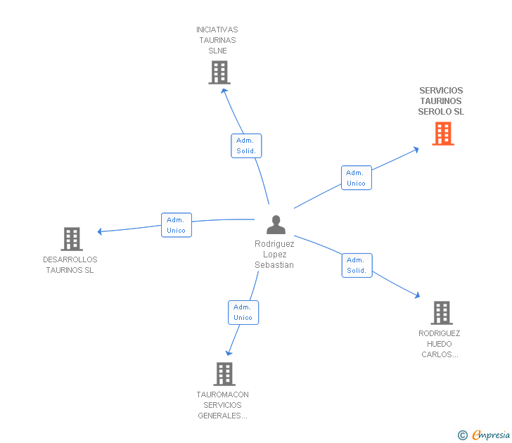 Vinculaciones societarias de SERVICIOS TAURINOS SEROLO SL