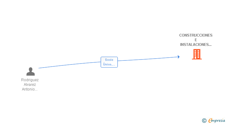 Vinculaciones societarias de CONSTRUCCIONES E INSTALACIONES ELECTRICAS LA ESTRELLA SL