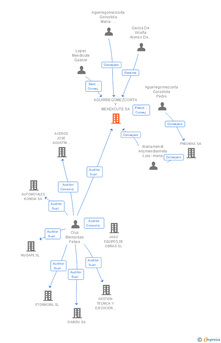 Vinculaciones societarias de AGUIRREGOMEZCORTA Y MENDICUTE SA