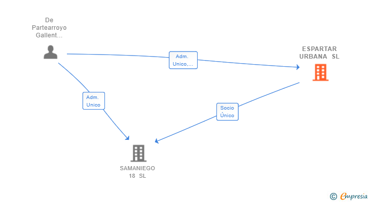 Vinculaciones societarias de ESPARTAR URBANA SL