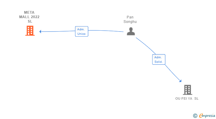 Vinculaciones societarias de META MALL 2022 SL