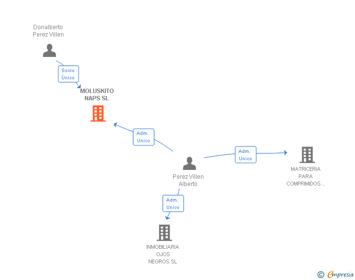 Vinculaciones societarias de MOLUSKITO NAPS SL