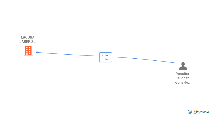 Vinculaciones societarias de LAGUNA LASER SL