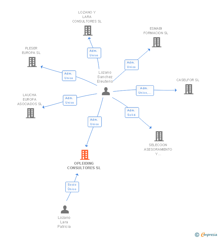 Vinculaciones societarias de OPLEIDING CONSULTORES SL