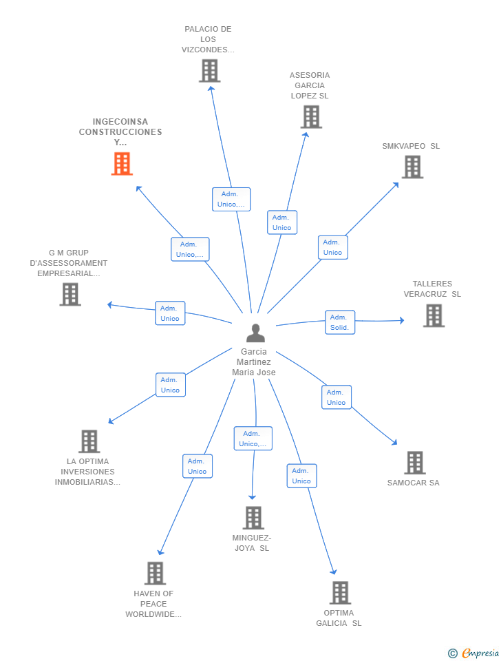 Vinculaciones societarias de INGECOINSA CONSTRUCCIONES Y REFORMAS SL
