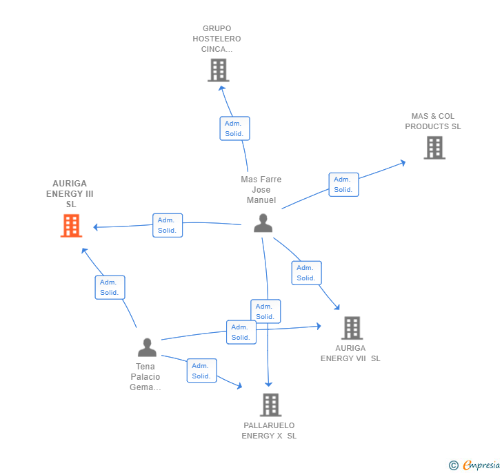 Vinculaciones societarias de SOLWATT ENERGY SL