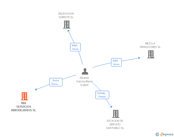 Vinculaciones societarias de MIA SERVICIOS INMOBILIARIOS SL