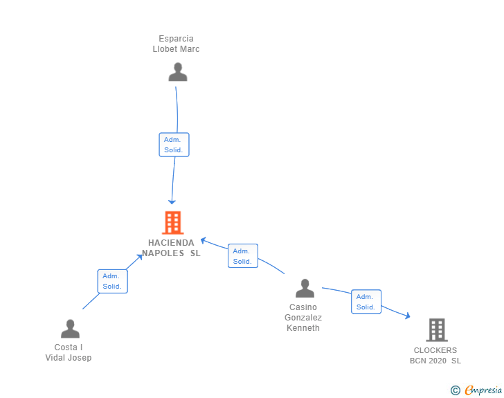 Vinculaciones societarias de HACIENDA NAPOLES SL