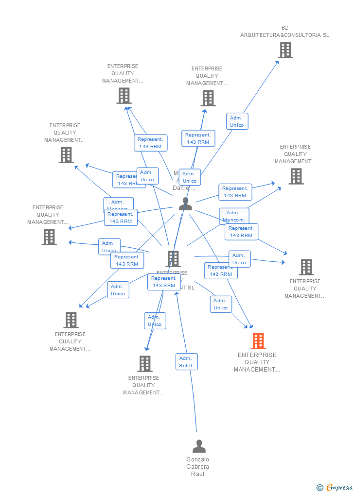 Vinculaciones societarias de ENTERPRISE QUALITY MANAGEMENT VP SL