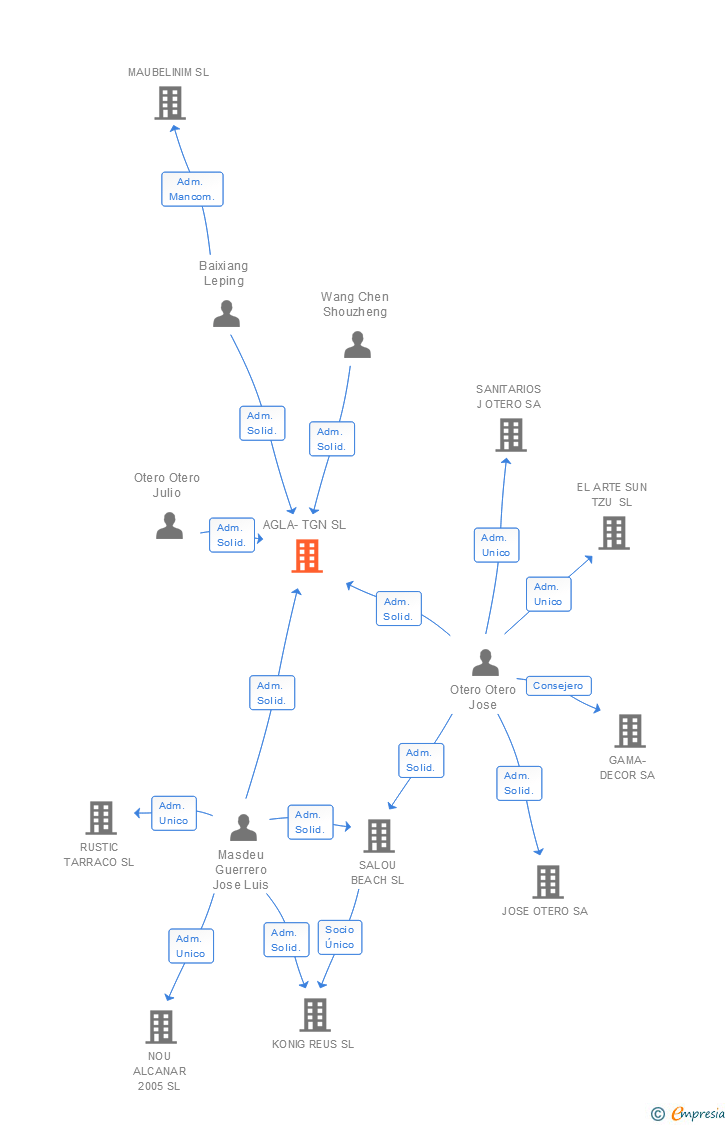 Vinculaciones societarias de AGLA-TGN SL