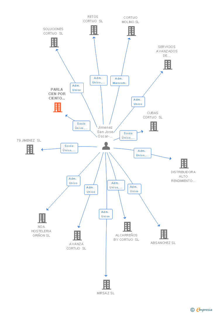 Vinculaciones societarias de PARLA CIEN POR CIENTO HOSTELERIA SL
