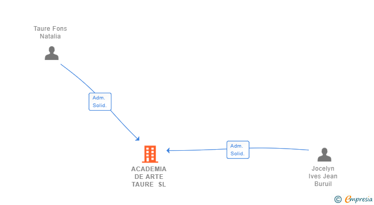Vinculaciones societarias de ACADEMIA DE ARTE TAURE SL