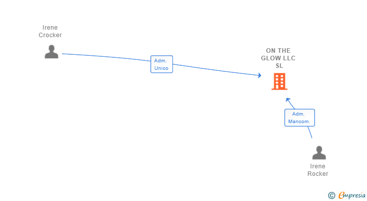 Vinculaciones societarias de ON THE GLOW LLC SL