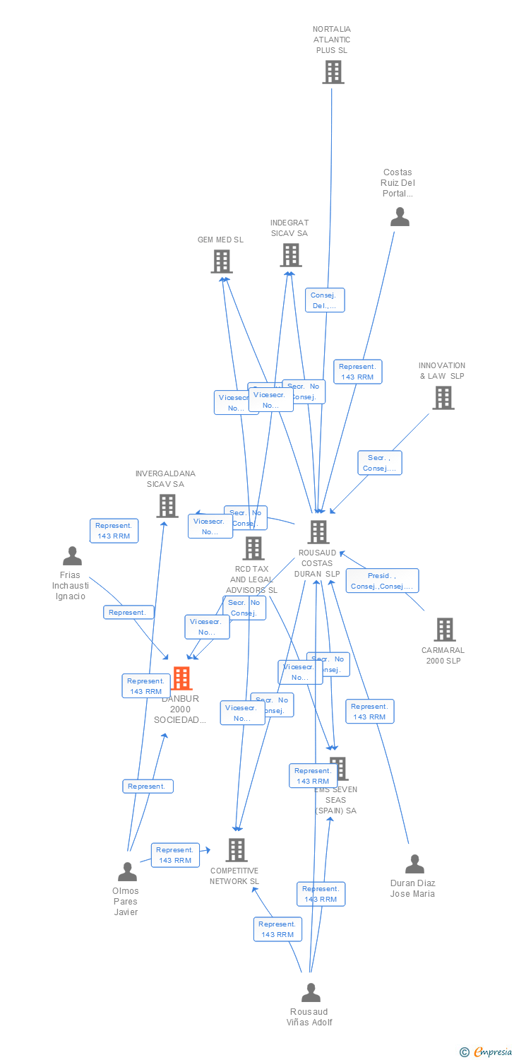 Vinculaciones societarias de DANBUR 2000 SOCIEDAD DE INVERSION DE CAPITAL VARIABLE SA