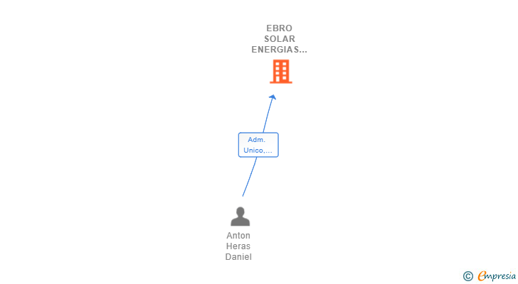 Vinculaciones societarias de EBRO SOLAR ENERGIAS RENOVABLES SL