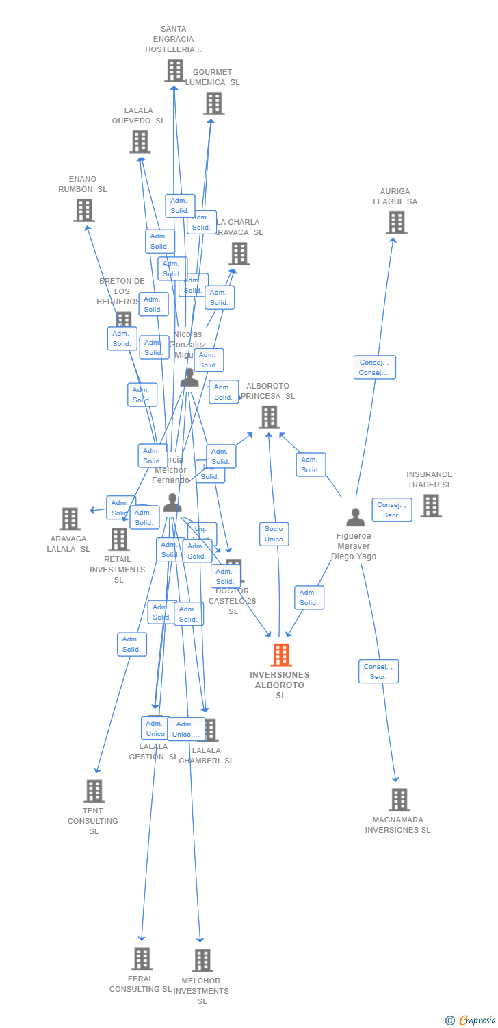 Vinculaciones societarias de INVERSIONES ALBOROTO SL