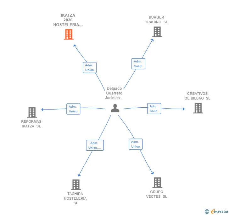 Vinculaciones societarias de IKATZA 2020 HOSTELERIA SL