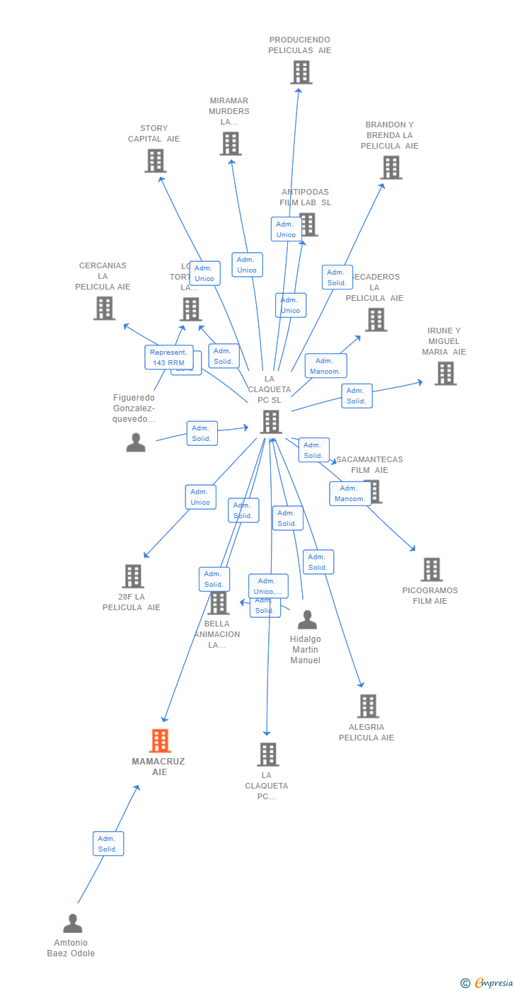 Vinculaciones societarias de MAMACRUZ AIE