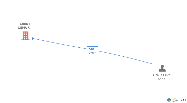 Vinculaciones societarias de CARN I CUINA SL
