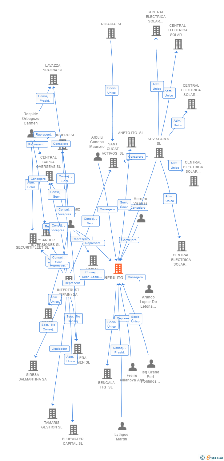 Vinculaciones societarias de NERU ITG SL