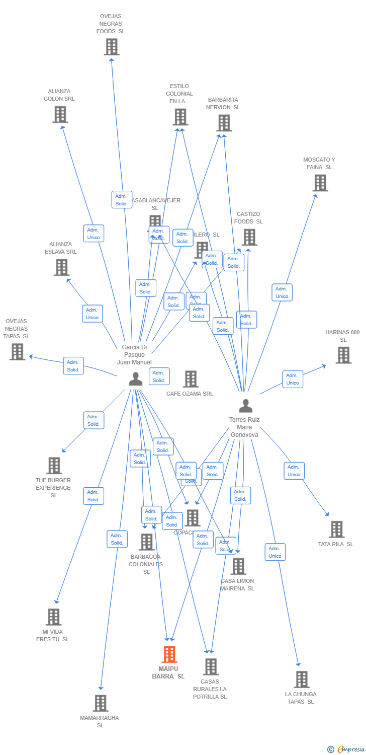 Vinculaciones societarias de MAIPU BARRA SL