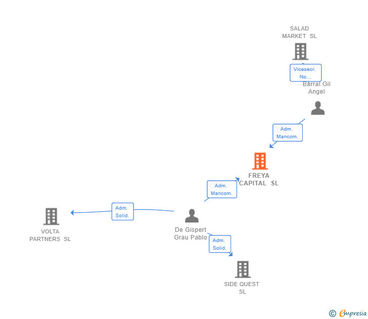 Vinculaciones societarias de FREYA CAPITAL SL