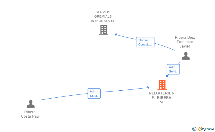 Vinculaciones societarias de PEIXATERIES F. RIBERA SL