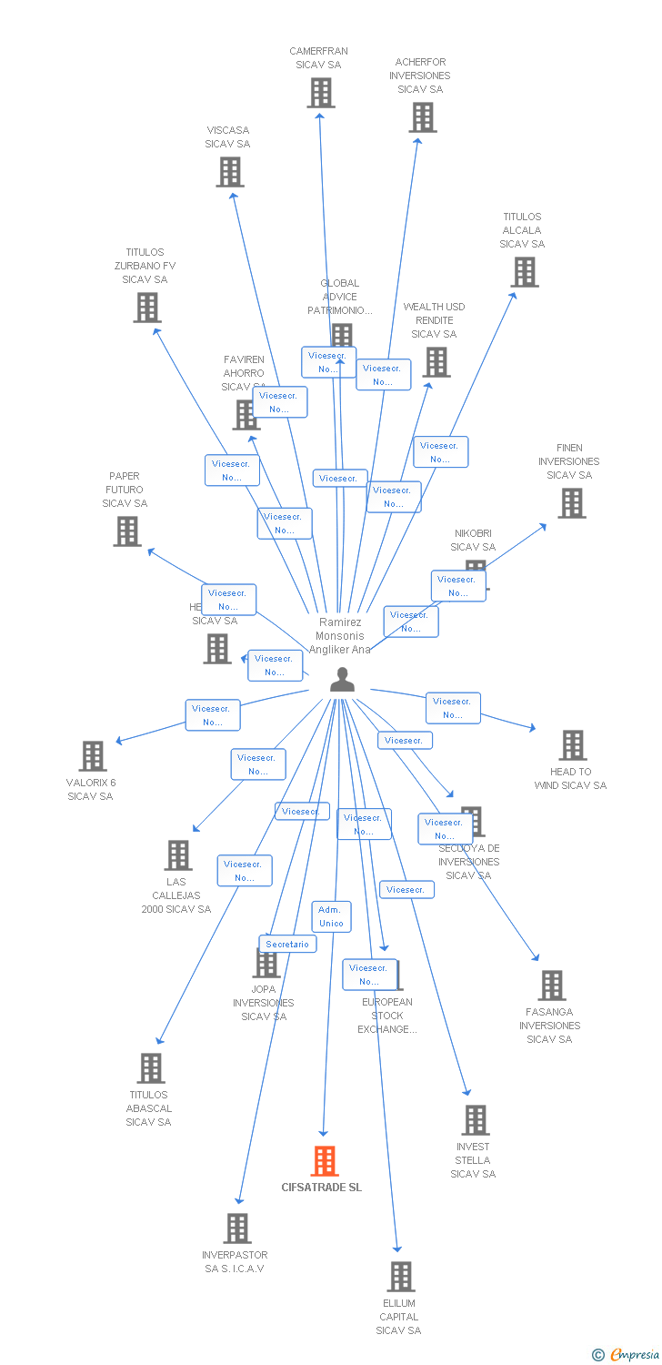 Vinculaciones societarias de CIFSATRADE SL