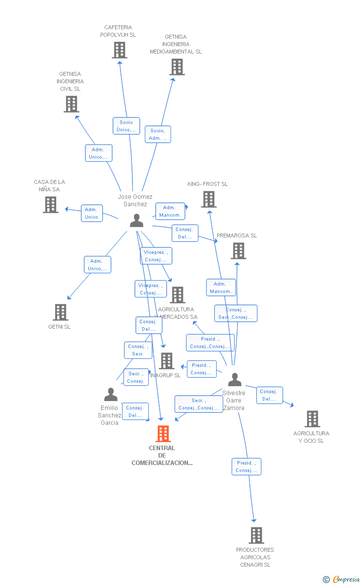 Vinculaciones societarias de CENTRAL DE COMERCIALIZACION DE PRODUCTOS AGRICOLAS EL MIRADOR SA