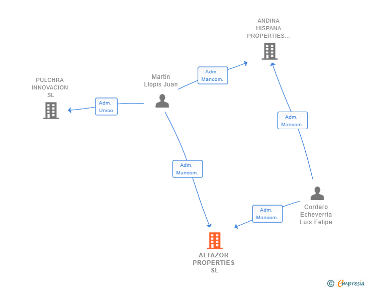 Vinculaciones societarias de ALTAZOR PROPERTIES SL