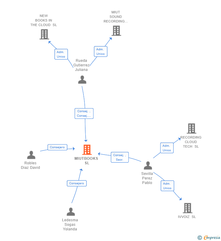 Vinculaciones societarias de MIUTBOOKS SL