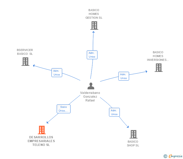 Vinculaciones societarias de DESARROLLOS EMPRESARIALES TELENO SL
