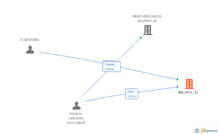 Vinculaciones societarias de MILIPOL SL