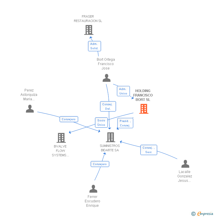 Vinculaciones societarias de HOLDING FRANCISCO BORT SL