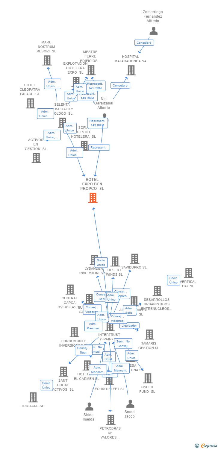 Vinculaciones societarias de HOTEL EXPO BCN PROPCO SL