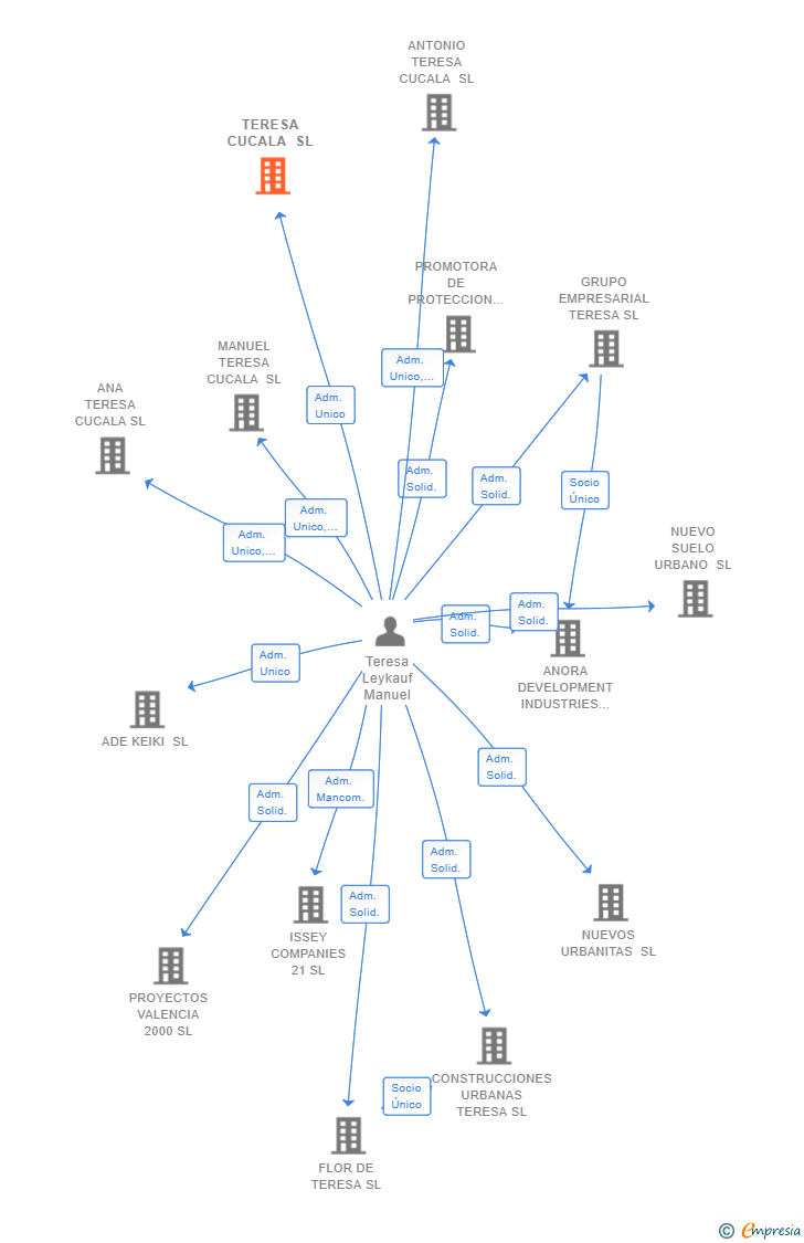 Vinculaciones societarias de TERESA CUCALA SL