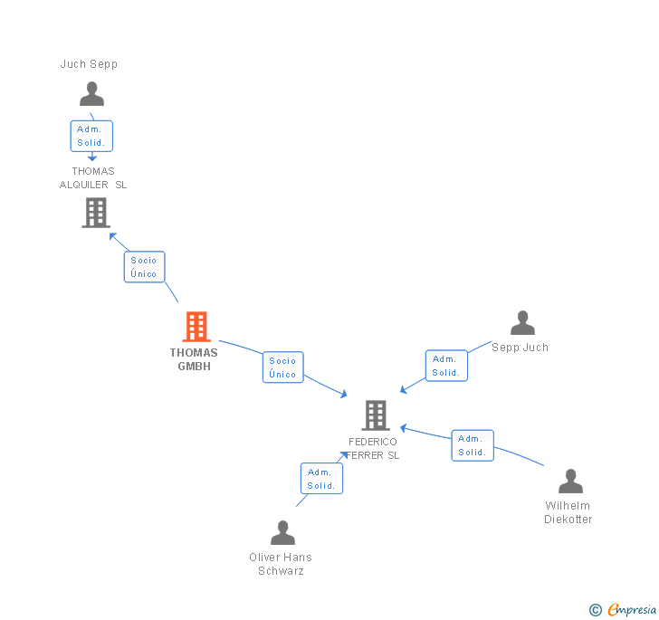 Vinculaciones societarias de THOMAS GMBH