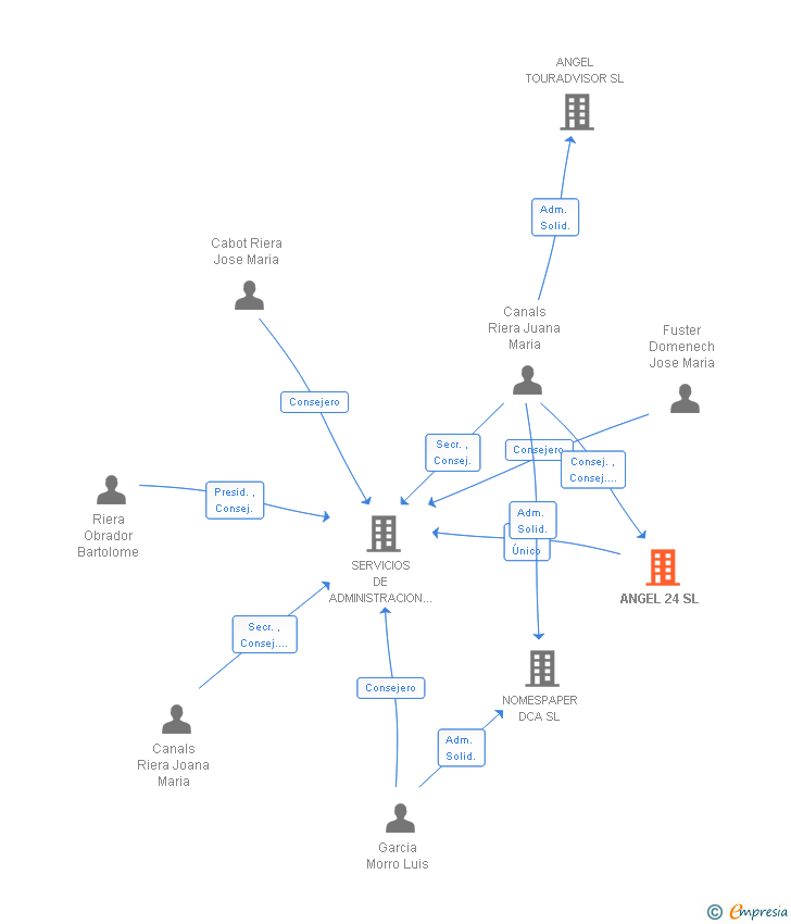 Vinculaciones societarias de ANGEL 24 SL